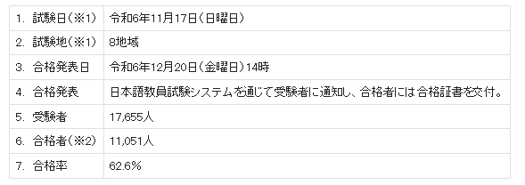 日本語教員試験実施結果表