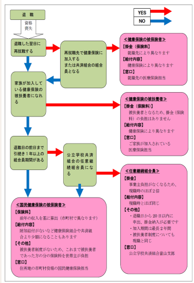 退職後の医療保険制度の加入についてのフローチャート