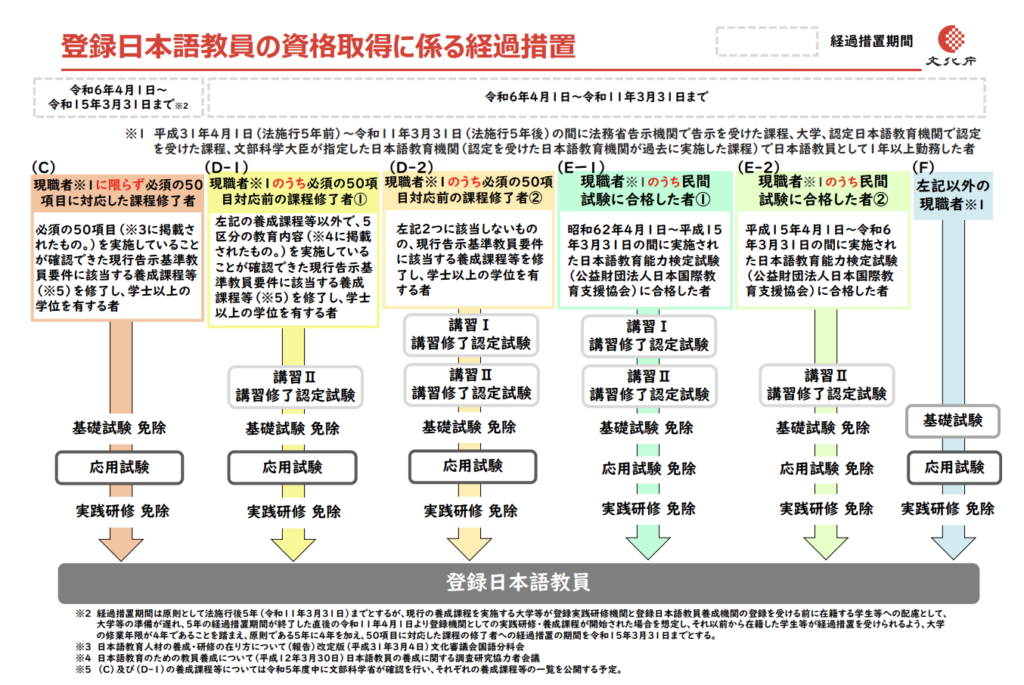 登録日本語教員の資格取得に係る経過措置に関するフローチャート