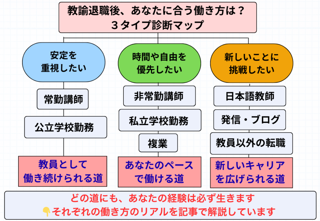 教員退職後の働き方を安定・自由・挑戦の3タイプに分けた診断フローチャート