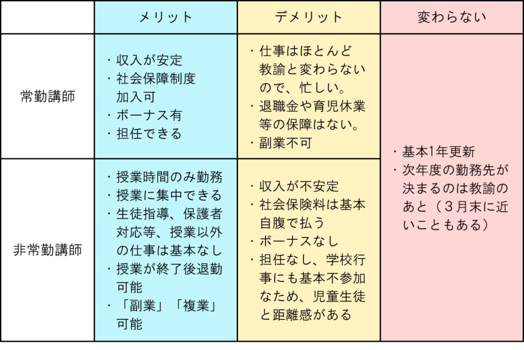 常勤講師と非常勤講師の働き方のメリットデメリット表