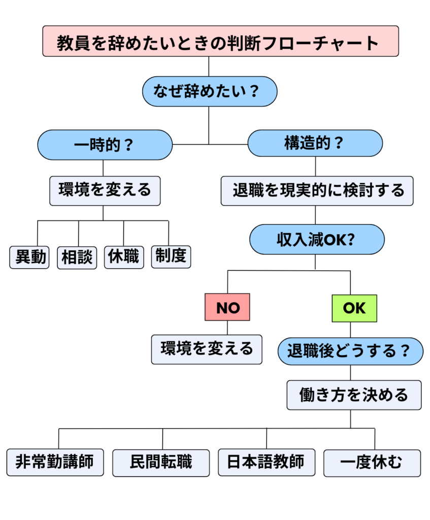 教員を辞めたいときの判断フローチャート
