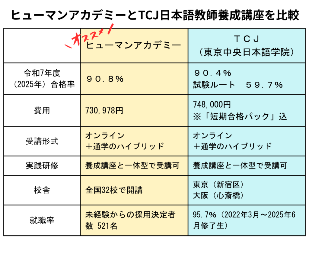 ヒューマンアカデミーとTCJ東京中央日本語学院の日本語教師養成講座比較表