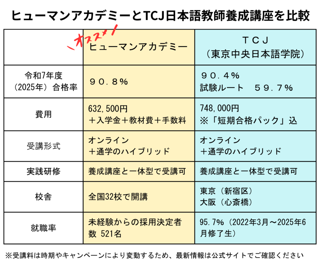 ヒューマンアカデミーとTCJ東京中央日本語学院の日本語教師養成講座比較表